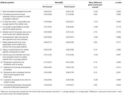 Implementation of a Healthcare of Elderly Course With Multi-Professional Teachers for Undergraduate Medical Students in a Public University in Malaysia—A Quasi-Experimental Pre and Post Study